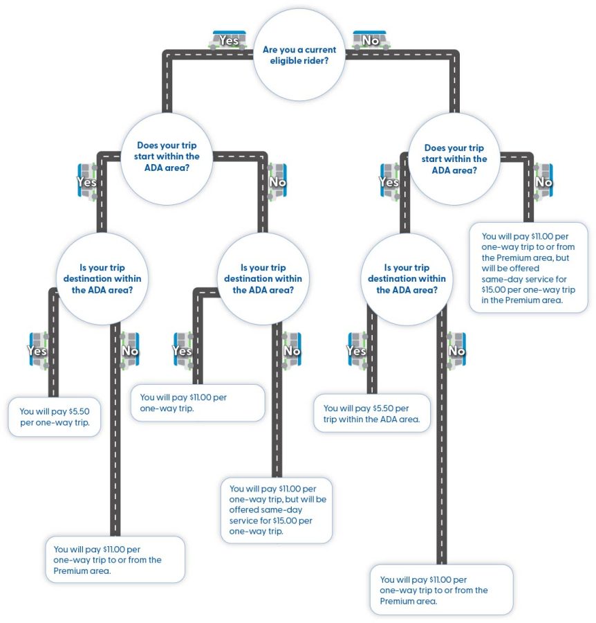 Choose your IndyGo Access adventure flowchart